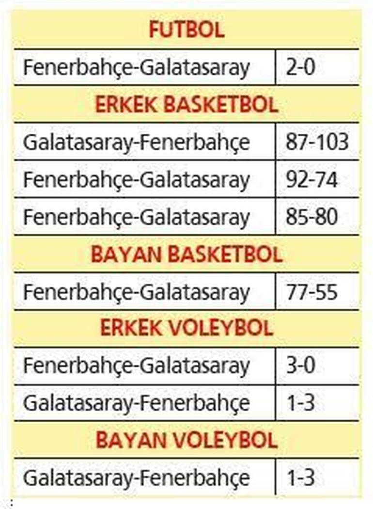 Cimbomun derbi eziyeti Fenerbahçeye karşı...